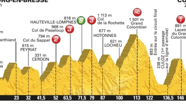 Tour de France 2016, 15&ordf; tappa da Bourg-en-Bresse a Culoz