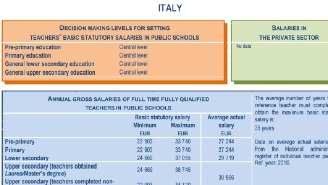 Stipendio dei docenti europei, classifica