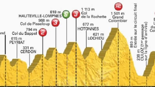 Tour de France 15 tappa percorso e altimetria