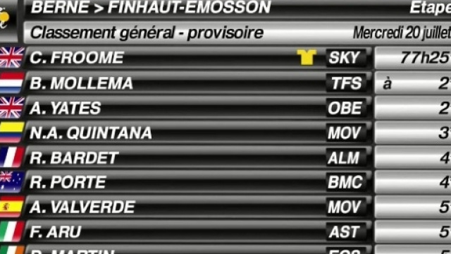 La nuova classifica generale dopo la tappa di Finhaut Emosson