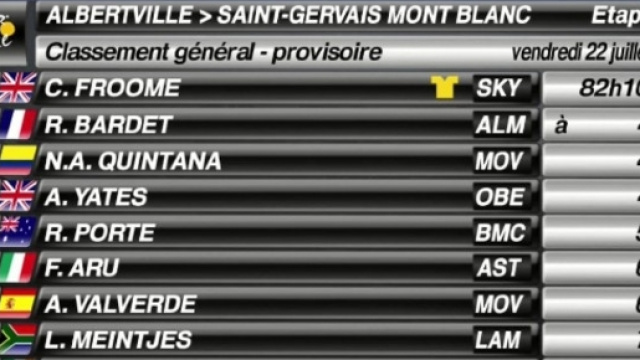 La classifica generale dopo la tappa di Saint Gervais