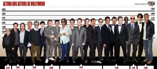 O homem brasileiro ocupa 68&ordm; em altura e a mulher o 71&ordm;