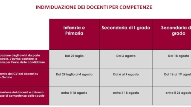 tempistica assegnazioni incarichi per competenze