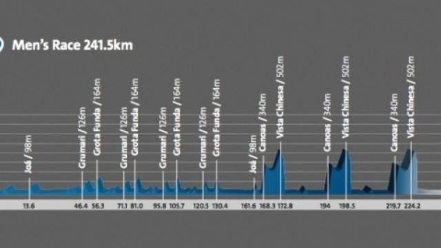 Percorso di ciclismo alle Olimpiadi di Rio.