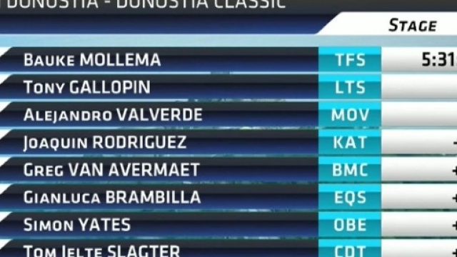 La classifica della Clasica San Sebastian