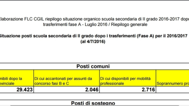 Posti disponibili dopo trasferimenti fase A