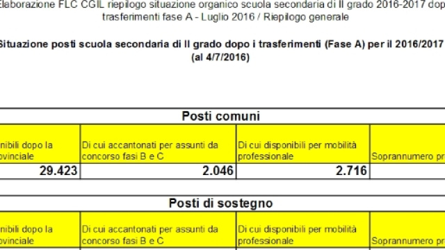 Posti disponibili mobilit&agrave; 2016/17 dopo pubblicazioni 4 luglio