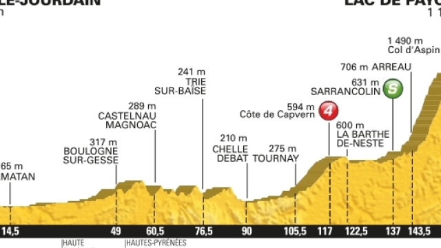 Tour de France 2016, 7&ordf; tappa da L&rsquo;Isle-Jourdain a Lac de Payolle