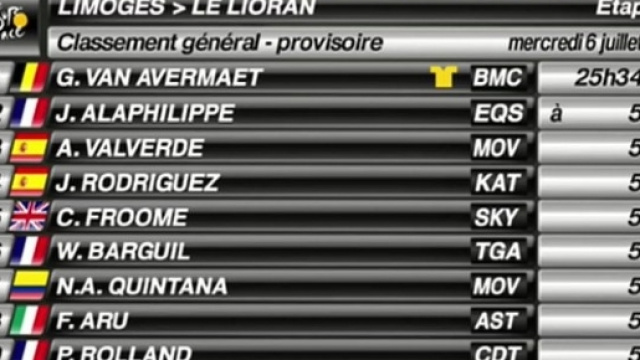 Tour de France, la nuova classifica