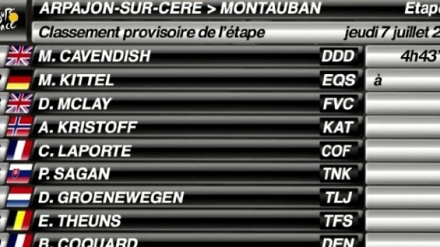 L'ordine d'arrivo della sesta tappa del Tour de France