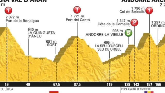Tour de France 2016, 9&ordf; tappa da Vielha Val d&rsquo;Aran ad Andorre Arcalis