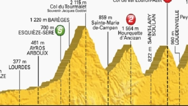Tour de France 2016 percorso e altimetria ottava tappa