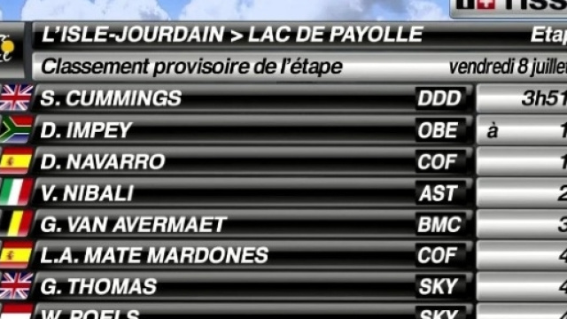 Tour de France, la classifica di tappa a Lac de Payolle