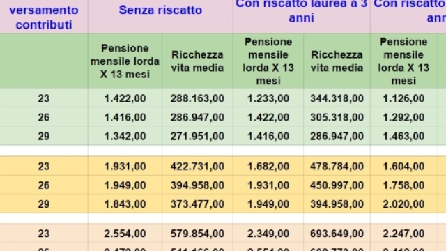Il calcolo della Progetica su quanto aumenta la pensione col riscatto della laurea.