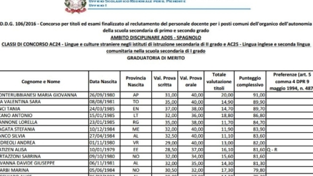 graduatorie di merito spagnolo Piemonte