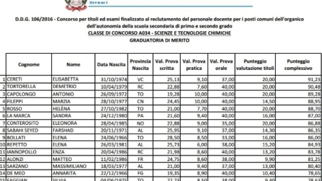 graduatorie di merito A034 Piemonte