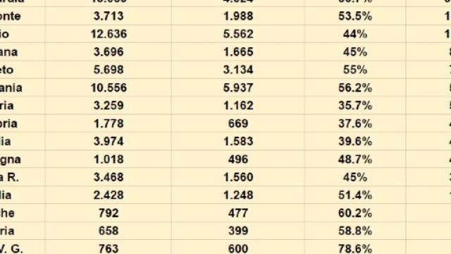 Numero cattedre vacanti secondo il Corriere della Sera dopo la verifica delle prime 510 classi di concorso.
