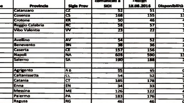 Tabella posti vacanti e disponibili sul sostegno