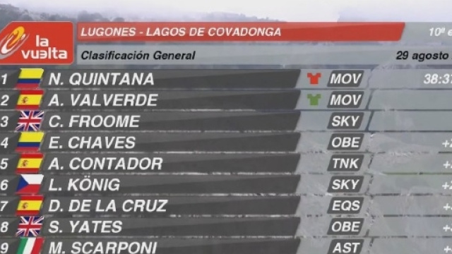 La classifica della Vuelta Espana alla decima tappa