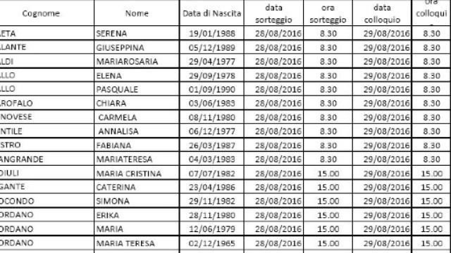 Calendari orali delle regioni Campania, Lazio, Lombardia e Liguria.