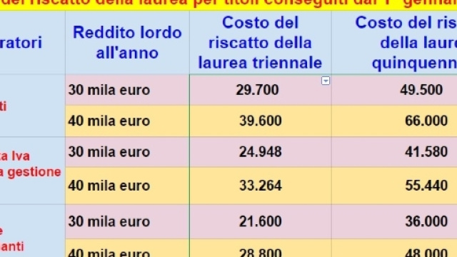 Il costo del riscatto della laurea secondo i calcoli della Progetica.