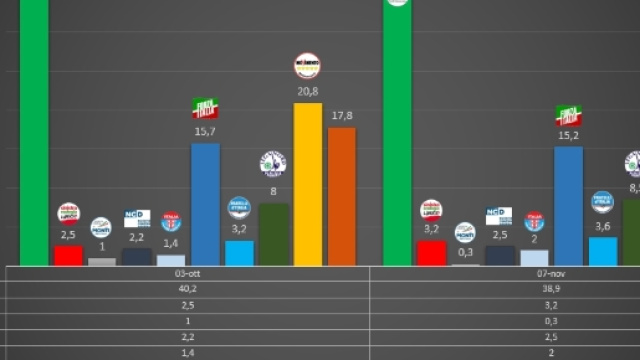 Sondaggi e intenzioni di voto: sempre in testa il M5S e subito dietro il PD