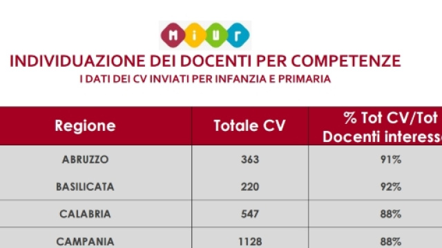 Chiamata per competenze percentuale di invio cv