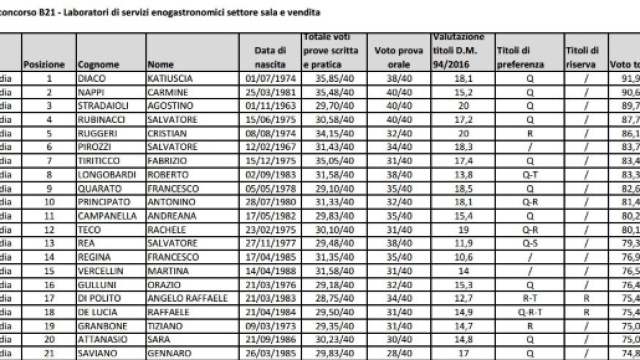 Graduatorie di merito relative al concorso docenti.