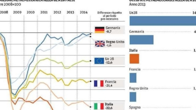 L'Italia &egrave; la pi&ugrave; colpita dalla crisi economica