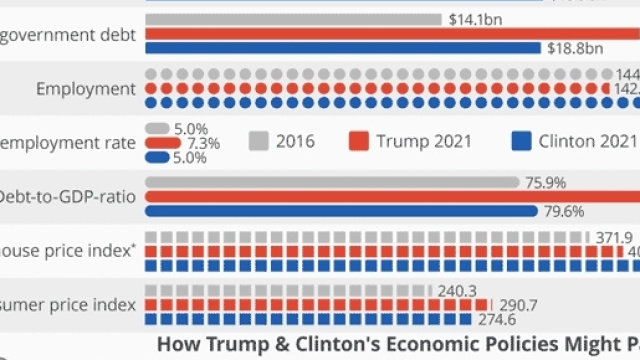 Les pr&eacute;visions &eacute;conomiques de l'agence de notation Moody's en cas de victoire Clinton ou Trump