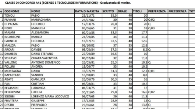 Graduatoria di merito A041 lombardia