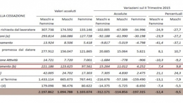 I dati relativi ai licenziamenti nel secondo trimestre del 2016