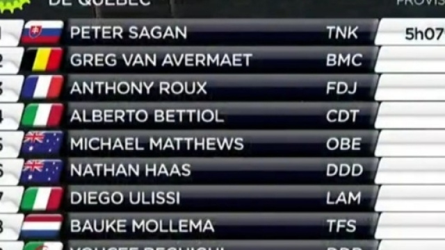 La classifica del Gp Quebec, due italiani in top ten