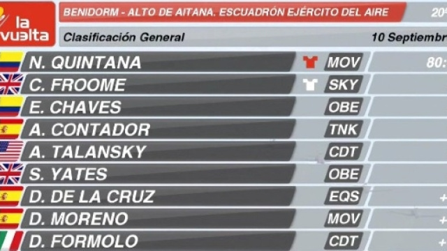 La classifica generale della Vuelta Espana dopo la 20&deg; tappa