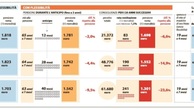 Tutte le penalizzazioni dell'APE: ecco quanto perderanno i pensionati.