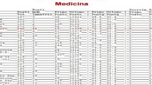 Punteggio Minimo Test Medicina 2016.