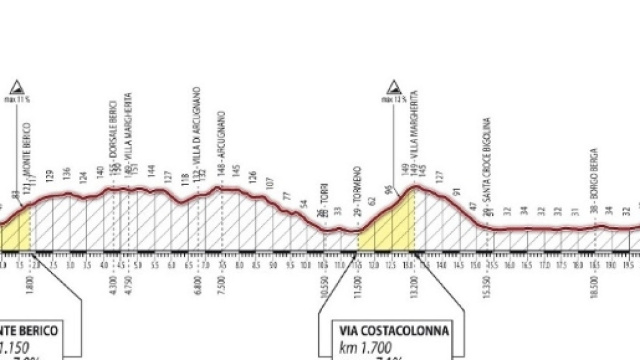 L'altimetria del circuito per la candidatura di Vicenza ai Mondiali di ciclismo 2020