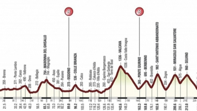 110&ordf; edizione del Giro di Lombardia