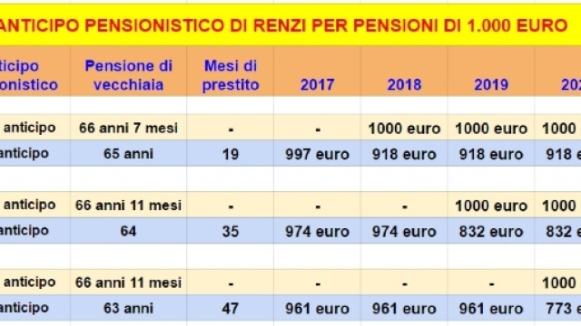 Pensione anticipata di Renzi, i calcoli del Corriere della Sera per assegni di 1.000 euro.