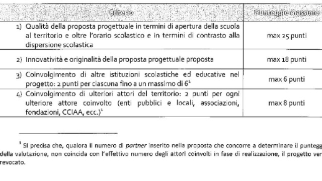 Scuola al centro, valore dei punti attribuibili per progetto.