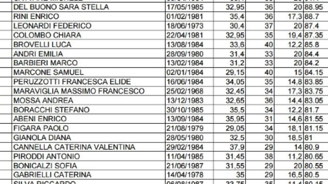 Graduatoria di Merito A19 Lombardia.