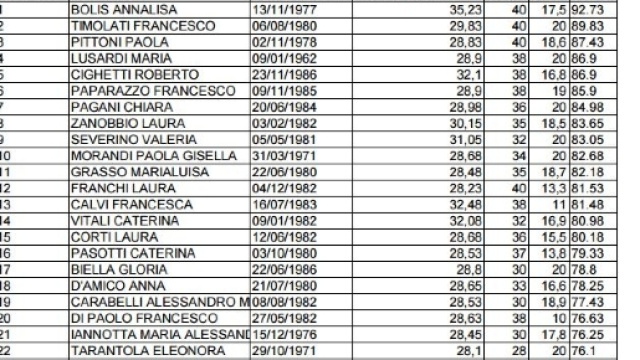 Graduatoria di Merito A50 Lombardia.