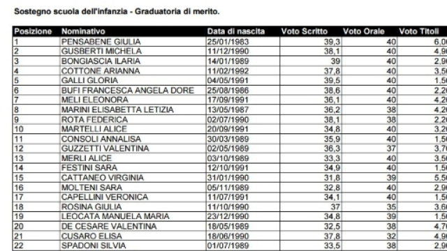 Graduatoria di Merito sostegno Infanzia