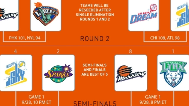 Al via le semifinali playoff Wnba, al meglio delle cinque gare