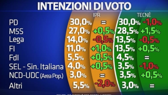 Sondaggi elettorali: 5 maggio 2016, M5S in crescita inarrestabile - newspedia.it