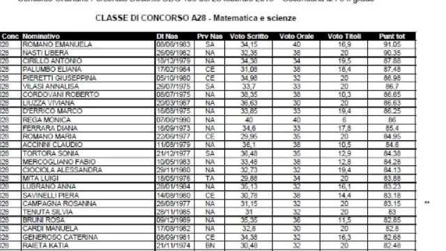 Graduatoria di Merito A28 Campania