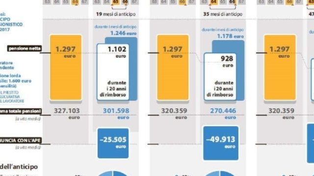 L'APE e quanto coster ai lavoratori senza tutela