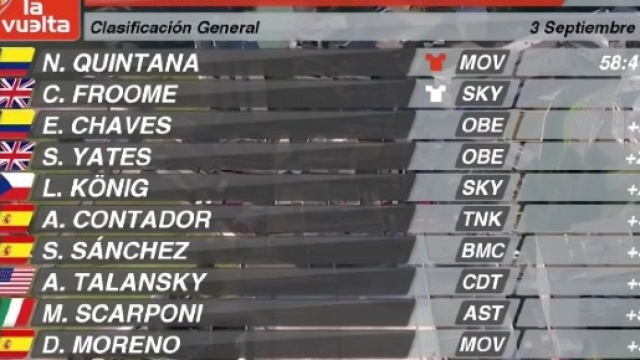 La classifica della Vuelta Espana dopo la tappa dell'Aubisque