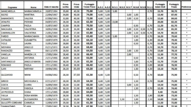 Graduatoria di merito riguardante la regione Sicilia.