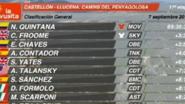 La nuova classifica della Vuelta Espana dopo la 17&deg; tappa